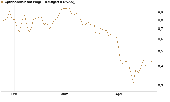 Optionsschein auf Progressive [Goldman Sachs Bank Europe SE] Chart