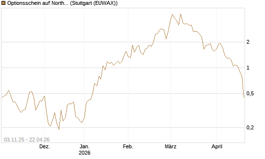 Optionsschein auf Northrop Grumman [Goldman Sachs Bank Europe SE] Chart
