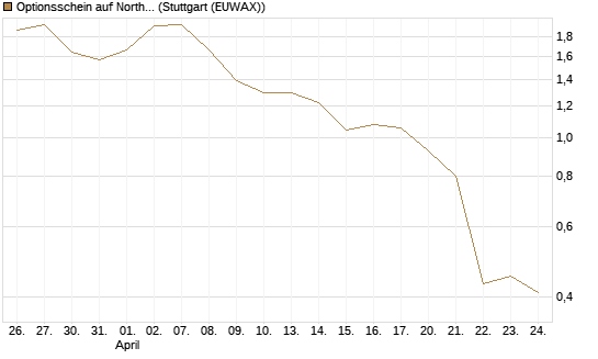 Optionsschein auf Northrop Grumman [Goldman Sachs Bank Europe SE] Chart