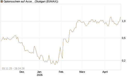 Optionsschein auf Accenture plc [Goldman Sachs Bank Europe SE] Chart