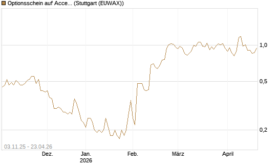 Optionsschein auf Accenture plc [Goldman Sachs Bank Europe SE] Chart