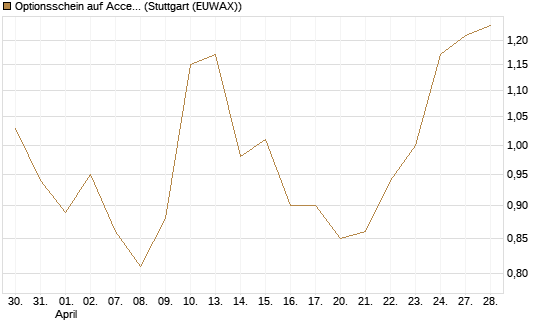 Optionsschein auf Accenture plc [Goldman Sachs Bank Europe SE] Chart