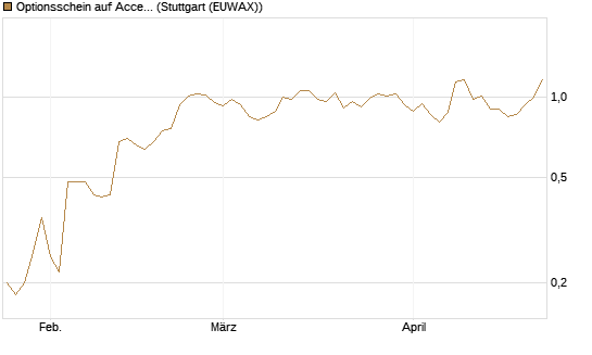 Optionsschein auf Accenture plc [Goldman Sachs Bank Europe SE] Chart