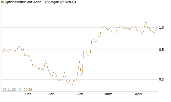 Optionsschein auf Accenture plc [Goldman Sachs Bank Europe SE] Chart