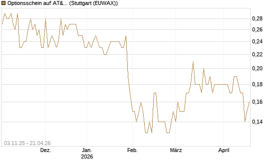 Optionsschein auf AT&T [Goldman Sachs Bank Europe SE] Chart