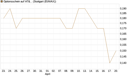 Optionsschein auf AT&T [Goldman Sachs Bank Europe SE] Chart