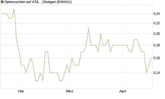Optionsschein auf AT&T [Goldman Sachs Bank Europe SE] Chart