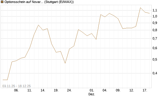 Optionsschein auf Novartis [Goldman Sachs Bank Europe SE] Chart