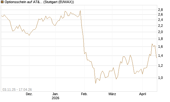 Optionsschein auf AT&T [Goldman Sachs Bank Europe SE] Chart