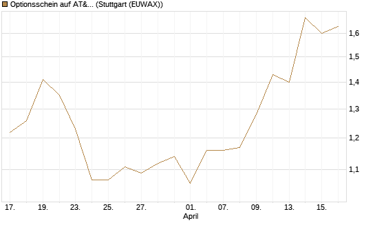 Optionsschein auf AT&T [Goldman Sachs Bank Europe SE] Chart