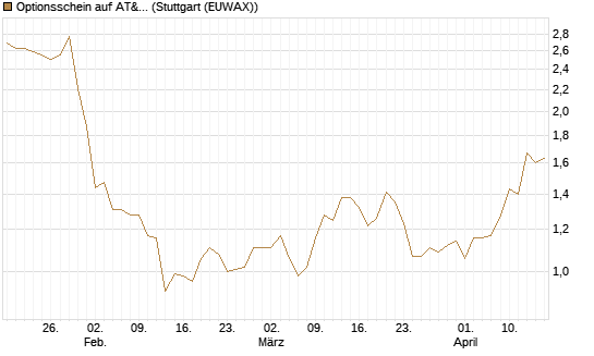 Optionsschein auf AT&T [Goldman Sachs Bank Europe SE] Chart