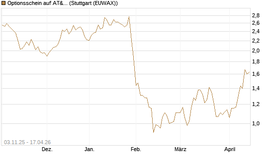 Optionsschein auf AT&T [Goldman Sachs Bank Europe SE] Chart