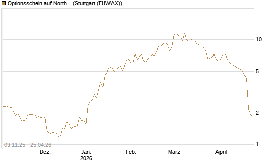 Optionsschein auf Northrop Grumman [Goldman Sachs Bank Europe SE] Chart