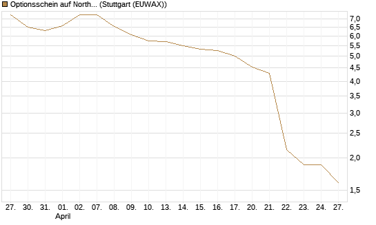 Optionsschein auf Northrop Grumman [Goldman Sachs Bank Europe SE] Chart