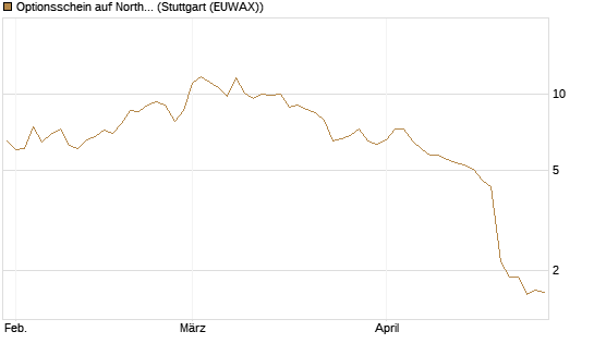 Optionsschein auf Northrop Grumman [Goldman Sachs Bank Europe SE] Chart