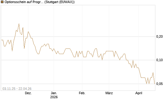 Optionsschein auf Progressive [Goldman Sachs Bank Europe SE] Chart
