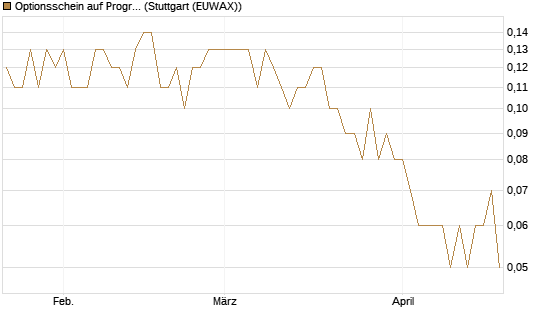 Optionsschein auf Progressive [Goldman Sachs Bank Europe SE] Chart