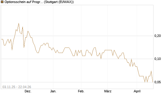 Optionsschein auf Progressive [Goldman Sachs Bank Europe SE] Chart