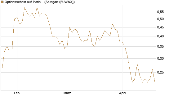 Optionsschein auf Platin [Goldman Sachs Wertpapier GmbH] Chart