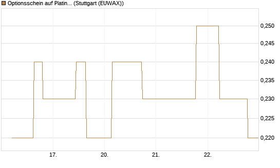 Optionsschein auf Platin [Goldman Sachs Wertpapier GmbH] Chart