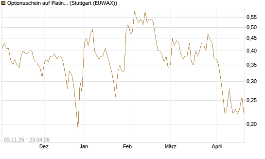 Optionsschein auf Platin [Goldman Sachs Wertpapier GmbH] Chart
