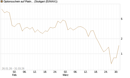Optionsschein auf Platin [Goldman Sachs Wertpapier GmbH] Chart