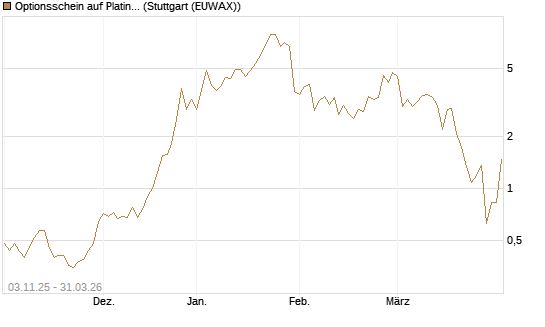 Optionsschein auf Platin [Goldman Sachs Wertpapier GmbH] Chart