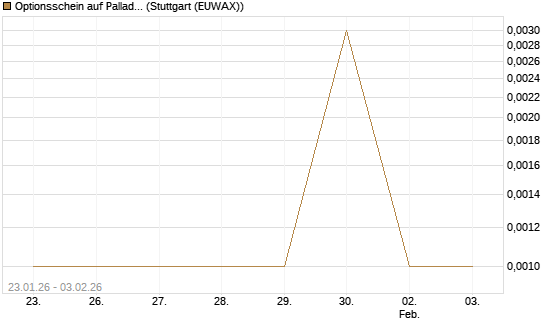 Optionsschein auf Palladium [Goldman Sachs Wertpapier GmbH] Chart
