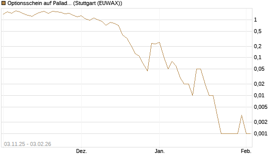 Optionsschein auf Palladium [Goldman Sachs Wertpapier GmbH] Chart