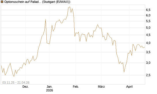 Optionsschein auf Palladium [Goldman Sachs Wertpapier GmbH] Chart