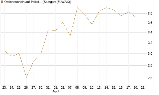 Optionsschein auf Palladium [Goldman Sachs Wertpapier GmbH] Chart