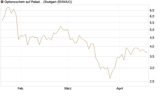 Optionsschein auf Palladium [Goldman Sachs Wertpapier GmbH] Chart