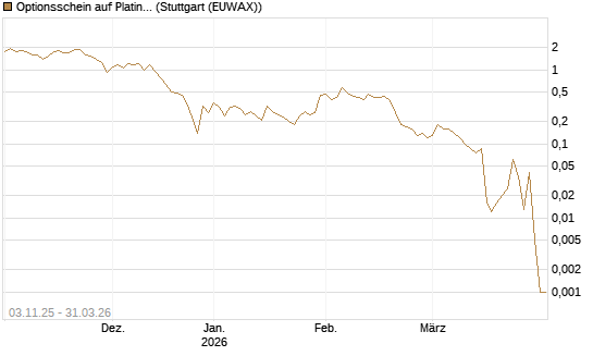 Optionsschein auf Platin [Goldman Sachs Wertpapier GmbH] Chart