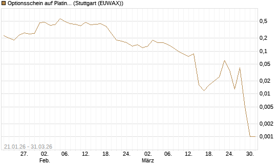 Optionsschein auf Platin [Goldman Sachs Wertpapier GmbH] Chart