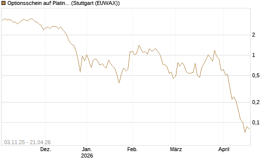 Optionsschein auf Platin [Goldman Sachs Wertpapier GmbH] Chart