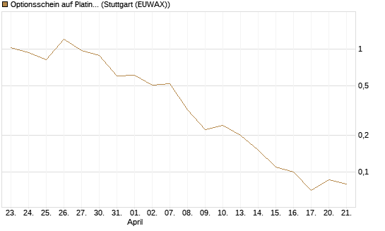Optionsschein auf Platin [Goldman Sachs Wertpapier GmbH] Chart