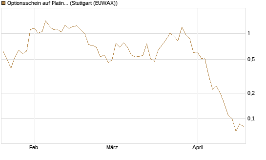 Optionsschein auf Platin [Goldman Sachs Wertpapier GmbH] Chart