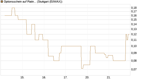 Optionsschein auf Platin [Goldman Sachs Wertpapier GmbH] Chart