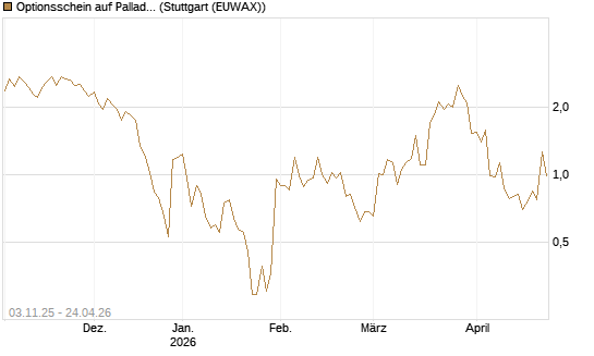 Optionsschein auf Palladium [Goldman Sachs Wertpapier GmbH] Chart