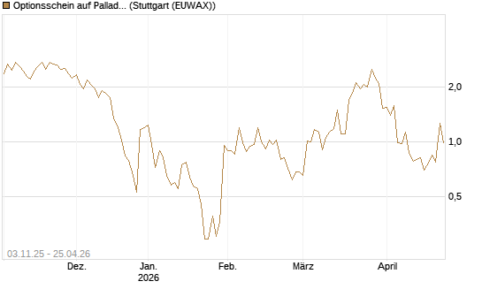 Optionsschein auf Palladium [Goldman Sachs Wertpapier GmbH] Chart