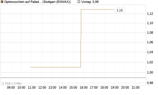 Optionsschein auf Palladium [Goldman Sachs Wertpapier GmbH] Chart