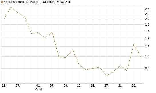 Optionsschein auf Palladium [Goldman Sachs Wertpapier GmbH] Chart