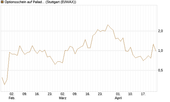 Optionsschein auf Palladium [Goldman Sachs Wertpapier GmbH] Chart