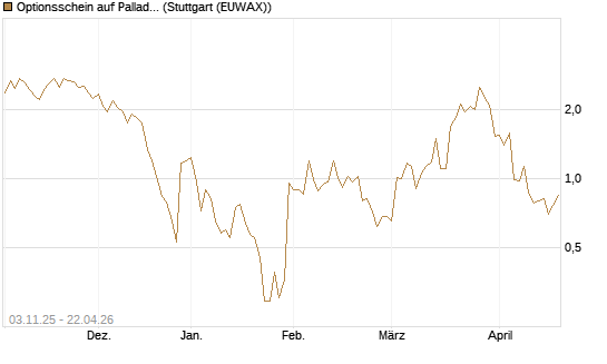 Optionsschein auf Palladium [Goldman Sachs Wertpapier GmbH] Chart