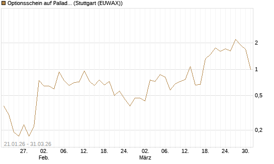 Optionsschein auf Palladium [Goldman Sachs Wertpapier GmbH] Chart