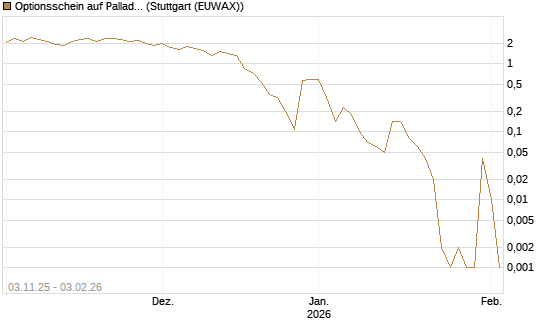 Optionsschein auf Palladium [Goldman Sachs Wertpapier GmbH] Chart