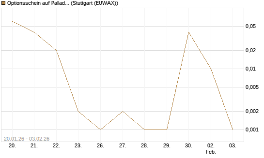Optionsschein auf Palladium [Goldman Sachs Wertpapier GmbH] Chart