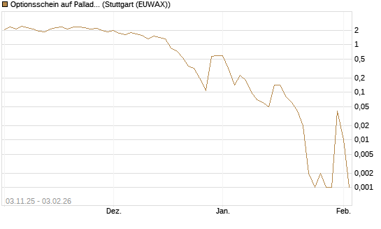 Optionsschein auf Palladium [Goldman Sachs Wertpapier GmbH] Chart