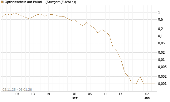Optionsschein auf Palladium [Goldman Sachs Wertpapier GmbH] Chart