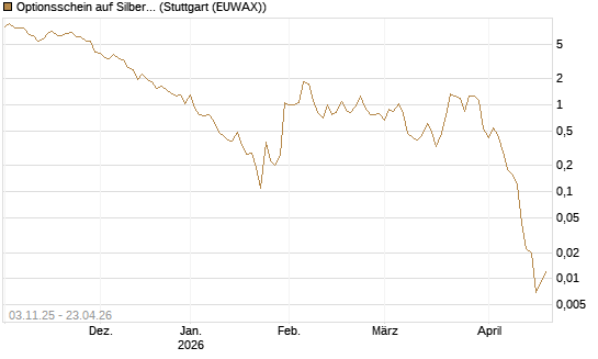 Optionsschein auf Silber [Goldman Sachs Wertpapier GmbH] Chart